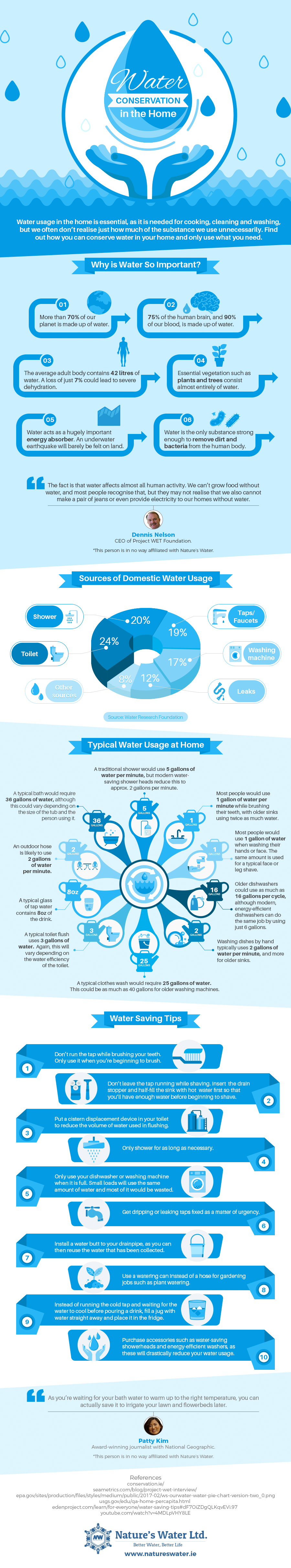 Infographic: Water conservation in the home. Courtesy of Nature's Water Ltd.