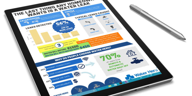 In this infographic, learn about how smart leak detection and automated shuf-off with Water Hero can avert water damage. Image: Digitized House.