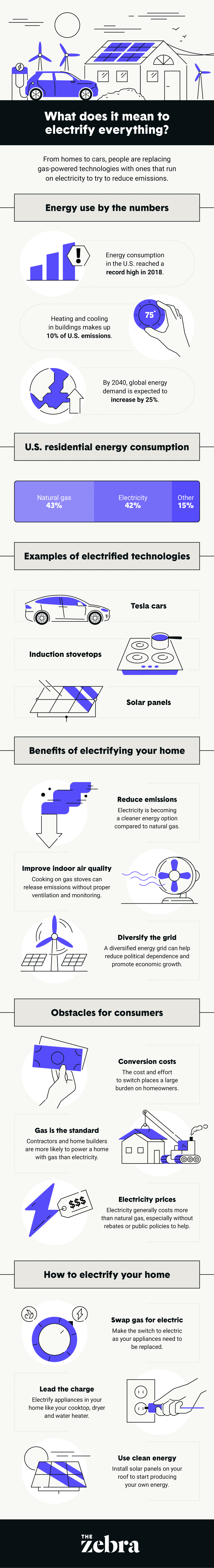 Infographic: What does it mean to electrify everything? Image: The Zebra.