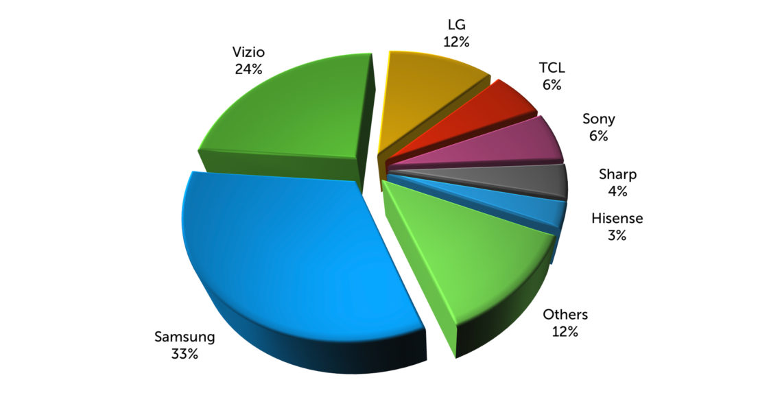 Smart TVs Continue to Resonate with Global Consumers Digitized House